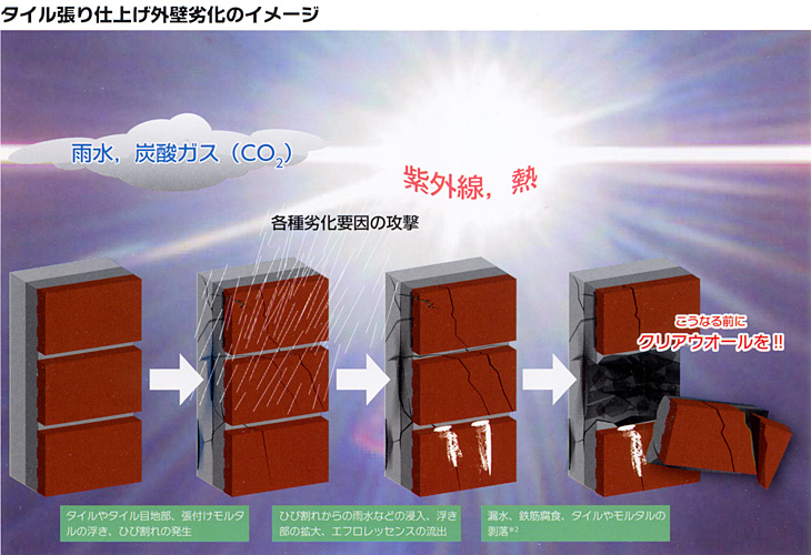 タイル張り仕上げ外壁劣化のイメージ